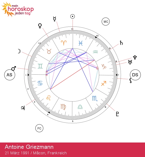 Entdecken Sie die astrologischen Eigenschaften des Widders bei Antoine Griezmann.