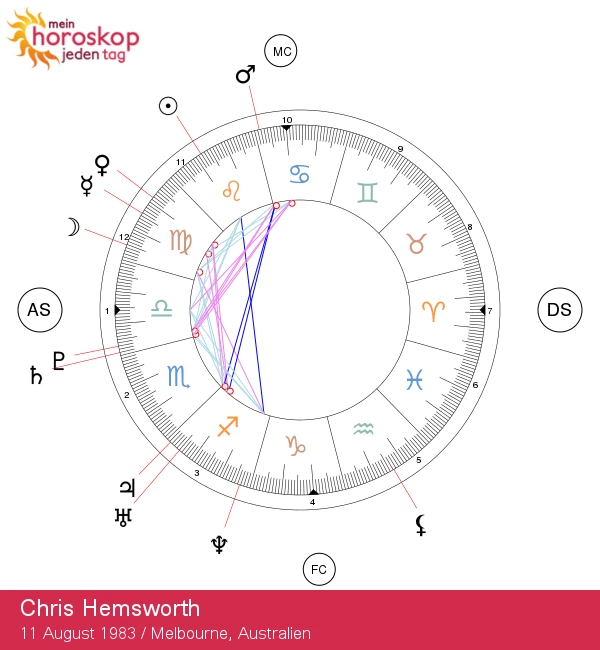 Chris Hemsworths astrologische Geheimnisse: Der Charme eines Löwen entschlüsselt!