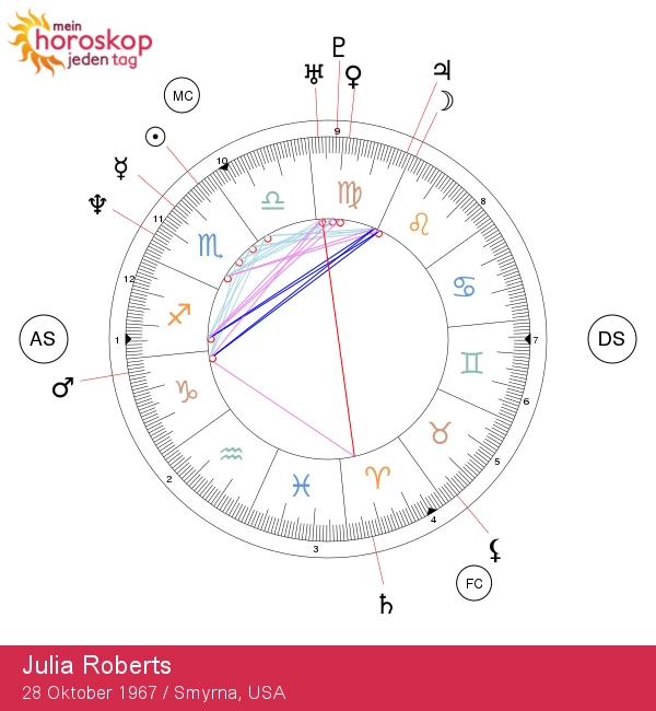 Julia Roberts: Entdeckung der Skorpion-Sternenkraft!