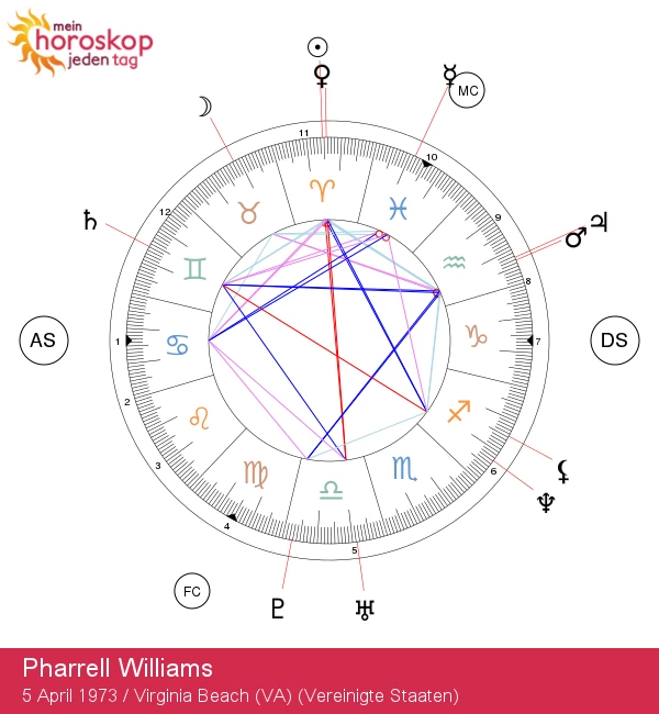 Pharrell Williams: Der strahlende Star des Aries-Zeichens!