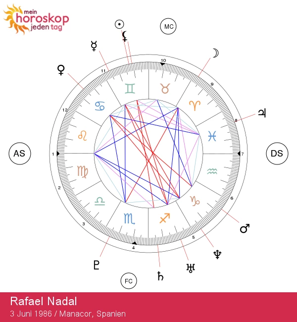 Rafael Nadal: Die astrologischen Geheimnisse des Zwillingsstars enthüllt