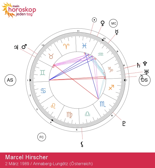 Marcel Hirscher: Astrologische Einblicke eines Fische-Stars